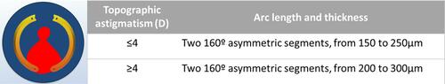 Figure 2 Segments selection according to MediphacosTM nomogram in Type 3 cones.