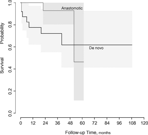 Figure 3. Likelihood of surgery free survival among patients with de novo and anastomotic strictures.Notes: Less patients needed surgery in the anastomotic group. The Kaplan-Meier curve shows that at month 12 approximately 80% of patients with de novo and 100% of patients with anastomotic strictures was surgery free.