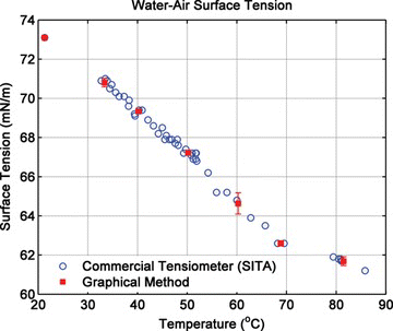 Figure 6 Surface tension of water as a function of temperature measured by commercially available tensiometer (SITA bubble pressure tensiometer) and the in-house graphical method (dσ/dT = −0.203 mN/m/°C) (color figure available online).