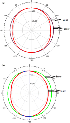 Figure 15. Comparitive graph for simulated ERHCP and ELHCP of the proposed UWB antenna structure (a) at 4 GHz and (b) at 8 GHz.