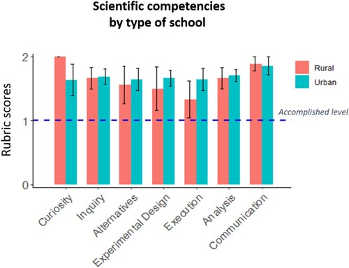 Figure 5. Scientific competencies evaluated in the program divided by type of school. The bars depict average scores from the rubric applied to the process log. The blue dotted line indicates the “accomplished” level (score 1 on the rubric’s scale) (the other two levels were 0 = not-accomplished and 2 = well-accomplished). Error bars show the standard error of the mean (SEM).