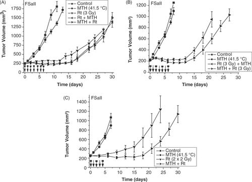 Figure 2. The effect of MTH on FSaII tumour growth delay by radiation. (A) Daily exposures of radiation (3 Gy) and MTH (41.5°C; 60 min) for 7 consecutive days (schedule q1dx7) increased FSaII tumour growth delay to a modest extent compared to radiation alone. -▪- control; -•- MTH (41.5°C; 60 min.; q1dx7); -▾- radiation (3 Gy; q1dx7); -◂- radiation prior to MTH; -▸- MTH prior to radiation. Data points represent the means (n = 10 animals per group) ± SEM. Arrows indicate treatment schedule. (B) MTH (41.5°C; 60 min) applied every other day prior to daily irradiation (3 GY) increased FSaII tumour growth delay as compared to MTH given post radiation. -▪- control; -•- MTH (41.5°C; 60 min; q2dx4); -◂- radiation (3 Gy; q1dx7) prior to MTH; -▸- MTH prior to radiation. Data points represent the means (n = 9–10 animals per group) ± SEM. (C) MTH applied every other day before accelerated radiation therapy significantly improves tumour response to radiotherapy. -▪- control; -•- MTH (41.5°C; 60 min; q2dx3); -▾- radiation (daily 2 × 2 Gy with 6-h interval); -▸- MTH prior to radiation. Data points represent the means (n = 8–10 animals per group) ±SEM. Arrows alone indicate radiation schedule; arrows with a box-shaped addition indicate MTH and radiation treatment. The FSaII tumours were grown and handled as described earlier Citation[13], with the slight modification that the mice were randomised and treatments were initiated when tumours reached at least an average of 200 mm3 in size. Tumour volume was measured with a caliper (Scienceware) and calculated according the equation: (a2× b) /2, where a is the width and b the length of the tumour Citation[59]. Tumours were heated by immersing the tumour-bearing legs of anaesthetised mice into preheated water for 60 min, as described previously Citation[54]. Tumours were locally irradiated with a Philips 250 Kv X-ray machine at a dose rate of 1.4 Gy/min. The body was shielded with lead and only the tumour and foot exposed to the X-ray beam, as described earlier Citation[58].