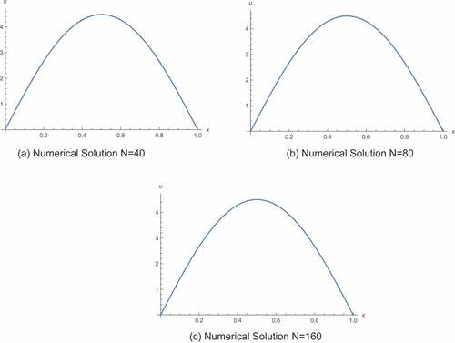 Figure 5. Graphical evidence for Example, 3.8. By considering the reference blow-up time of T=8.24371×10−2 for M=10,N=40,N=80,N=160, the blow-up time is located only at the point x=0.5.