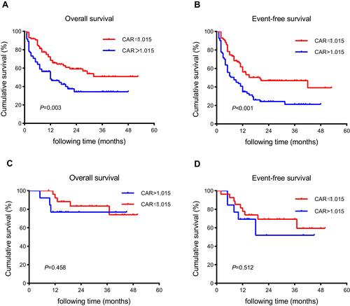 Figure 4 Kaplan–Meier curves of overall survival (OS) and event-free survival (EFS) according to different CAR levels in AML patients without HSCT (A and B) and patients with HSCT (C and D).