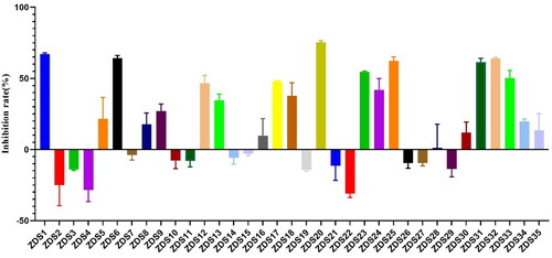 Figure 4. Inhibitory activities of 35 compounds against PD-1/PD-L1 binding at 30 μM.