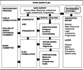 Figure 2 An example of the stakeholder interactions and information structure involved in river basin planning. Source: Braga (2008).