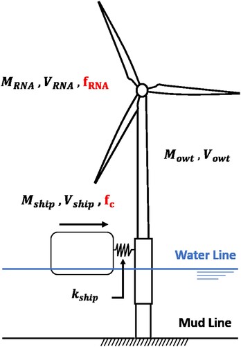 Figure 7. Simplified model of a collision between a flexible OWT and a supply vessel. Adapted from: Pedersen (Citation2013). (This figure is available in colour online.)