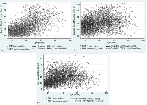 Fig. 1 Distribution plot and predicted line of (a) systolic blood pressure, (b) diastolic blood pressure, and (c) body mass index among women ≥15 years old, by group of cities.