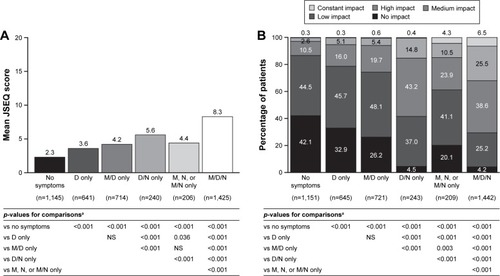 Figure 8 (A) Mean JSEQ score and (B) patient-reported impact of COPD on patients’ sleep.
