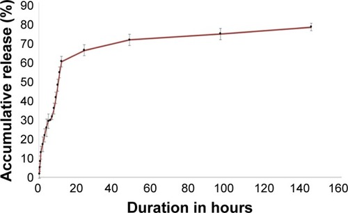 Figure 3 Cumulative drug release of ANS-loaded PLA-PEG-PLA NPs over a period of 144 hours.Note: Error bars represent standard error of the mean for three different batches.Abbreviations: ANS, anastrozole; NPs, nanoparticles.