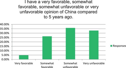 Figure 1. Answer results to survey question 1: I have a very favourable, somewhat favourable, somewhat unfavourable or very unfavourable opinion of China compared to 5 years ago.