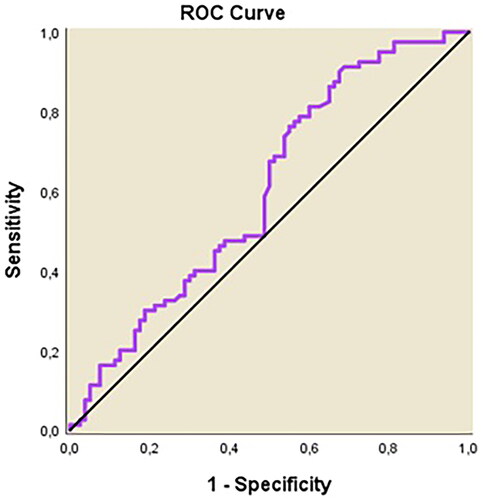Figure 3. ROC analysis for sensitivity, specificity, and positive and negative predictive value of maternal serum endocan in GDM.
