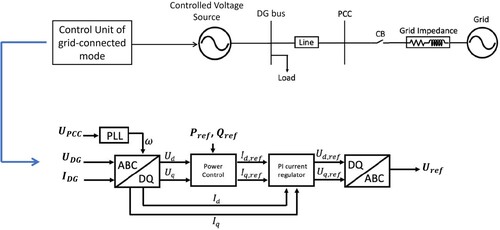 Figure 2. Three-phase inverter and its control structure.