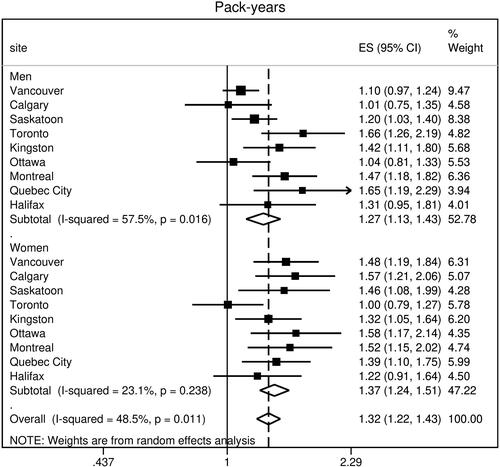 Figure 7 Smoking in pack-years as a risk factor for COPD, showing significant site heterogeneity in risk among the nine sampling sites. Results are shown for men and women and for the whole cohort. COPD was defined by airflow limitation (FEV1/FVC < LLN); ES (95% CI) is the adjusted odds ratio and 95% confidence interval, aOR (95% CI) for every 10-pack-year increase, adjusted for age, school years, asthma, childhood hospitalization, and dusty job exposure.