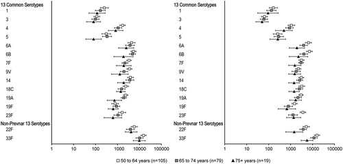 Figure 4. Serotype-specific OPA GMTs by age stratum [PCV15-A (left); PCV15-B (right)]