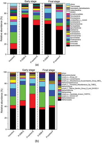 Figure 5. The comparison of (a) bacteria at the phylum level and (b) archaea at the genus level among the inoculum, P-SSB, and P-control in the early (e), and final (f) stages.