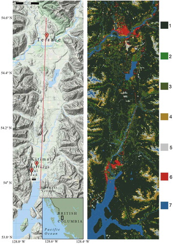 Figure 1. (Left) The Terrace–Kitimat valley (TKV) in the Coast Mountains of northwestern British Columbia, Canada. PM2.5 monitoring stations are indicated with red markers, with an aluminum smelter (factory icon) located just south of the Haul Road Station. The red line is a transect denoting valley centerline used in this study. (Right) land cover types over the TKV: 1. Temperate needleleaf forest, 2. Temperate broadleaf deciduous forest, 3. Mixed forest, 4. Temperate shrubland, 5. Barren land, 6. Urban and built-up, 7. Water