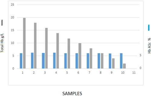 Figure 2. Effect of total Hb concentration on HbA1c.Y axis on the left plots total Hb (g/dL, grey columns); Y axis on the right represents Hb A1c (%, blue columns).
