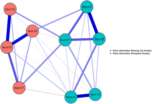 Figure 2 Network analysis plot.