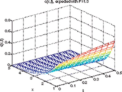 Figure 1. Expected c(x, t).