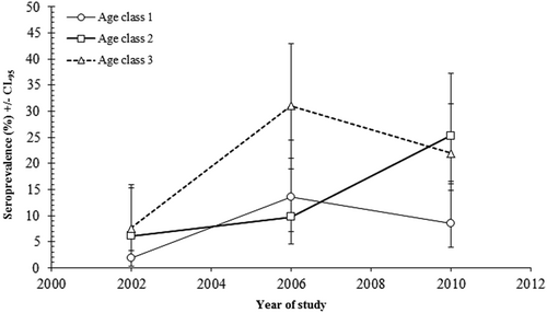 Fig. 1 Age related changes in TBEV seroprevalence by year of survey