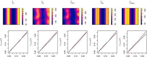 Figure 6. Model 2: First-order intensity estimators (top), and 1nhomogeneous L-test for the Poisson point processes (bottom), confidence envelope (grey), mean inhomogeneous L-function of the null hypothesis (red), and inhomogeneous L-functon of the observed pattern. See details in the caption of Figure 4.