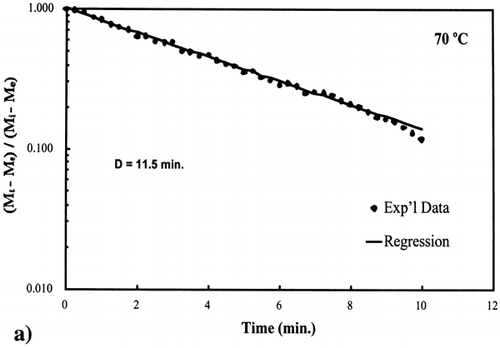 Figure 6.  Isothermal drying of 0.6 porosity bread sample at 70°C: (a) semi‐logarithm plot of unaccomplished moisture content vs. time; (b) moisture loss vs. time.