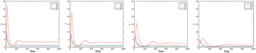 Figure 2. Evolution of I (with μ=0) for values of α=0.5,0.4,0.3,0.2 (left to right).