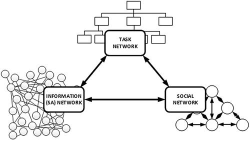 Figure 1. EAST network of networks approach for systems analysis (Stanton Citation2014; Stanton, Salmon, and Walker Citation2018).