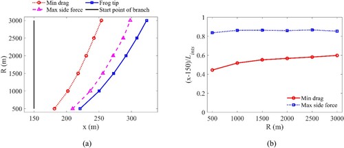 Figure 13. Effect of curvature radius. (a) Comparison of the positions of minimum drag and maximum side force with the start and end points of the intersection section (frog tip). (b) The ratio of the length of the minimum drag’s position to the length of the intersection section and the ratio of the max side force’s position to the length of the intersection section (Lints).