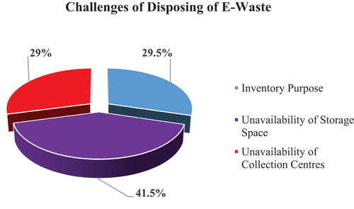 Figure 4. Challenges in disposing of e-waste.