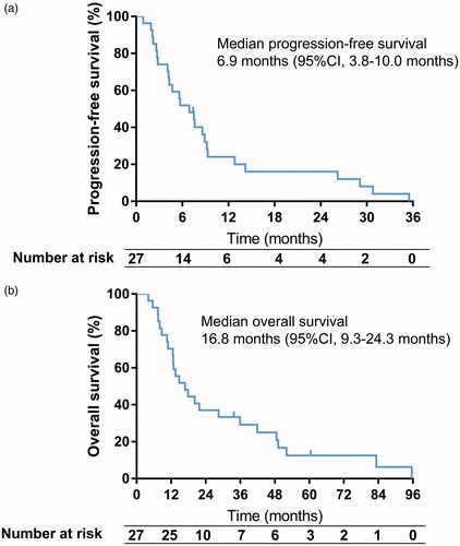 Figure 3. Survival of the total 27 patients after thermal ablation for adrenal metastases from hepatocellular carcinoma. (A) Progression-free survival curve; (B) Overall survival curve.