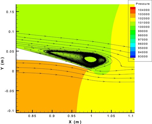 Figure 25. Pressure contour and streamlines showing the separation zone on the suction side of the FX63-137 airfoil with AOA = 10∘ and the k-ω-SST turbulence model.