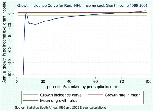Figure 10: Growth incidence curve for rural households: income excluding grant income: 1995–2005