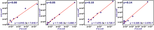 Figure 4. The size-strain plots for Ba0.95Sr0.05Ti1-ySnyO3 solid solution.