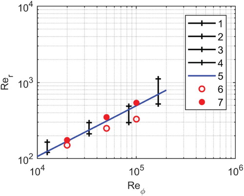 Figure 4. Centrifugal stability data comparison: 1–4 = ranges between lower and upper critical Rer values (numerical simulation of Mochalin and Khalatov, Citation2015) for η=0.76,0.86); 5 = linear neutral stability boundary (Mochalin & Khalatov, Citation2015); 6 = supercritical vortex flow (present numerical simulation for η=0.9); 7 = subcritical vortex-free flow (present numerical simulation for η=0.9).