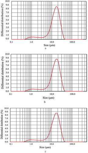 Figure 6. Differential distribution of granule size of SPS and dry-heat-treated SPS with or without SI. a, b, c, d, e, and f are granular size differential distribution for SPS, SPS-H2, SPS-H4, SPS-SI, SPS-SI-H2, and SPS-SI-H4, respectively.Figura 6. Distribución diferencial del tamaño de gránulo de SPS y SPS tratado con calor seco, con o sin SI. a, b, c, d, e y f son distribuciones diferenciales del tamaño granular para SPS, SPS-H2, SPS-H4, SPS-SI, SPS-SI-H2 y SPS-SI-H4, respectivamente
