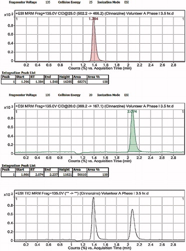 Figure 10. LC-MS/MS chromatograms of human plasma after oral administration of CNZ optimized formula.