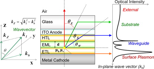 Figure 2. Relationship between various optical modes and the wavevector inside the organic EL device. The optical modes are divided into the external, substrate, waveguide, and surface plasmon modes. The graph on the right shows a typical optical power intensity dependence for each wavevector.