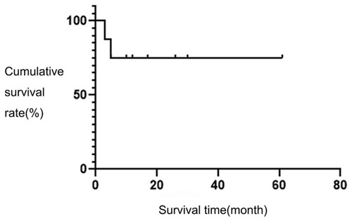 Figure 2 The survival curves of eight children.