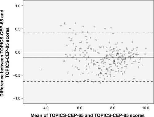 Figure 2 Bland–Altman plot of TOPIC-CEP scores of 65-year-old versus 85-year-old persons.