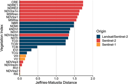 Figure 5. Jeffries-Matusita distance for all computed vegetation indices. For the abbreviations of the indices, see Tables 1 and 2.