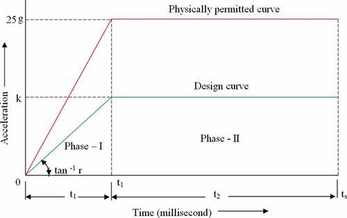 Figure 3. Acceleration vs. time for physically permitted and the design curve.