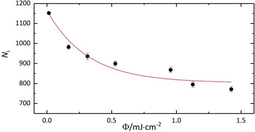 Figure 3. Number of H2O@C60+−He complexes (Ni) as a function of laser fluence upon irradiation at 10,438 cm−1. Without exposure to laser radiation, 1100±60 ions with m/z = 742 were in the trap. 800±30 complexes remain after irradiation, corresponding to 73±5% of the population.