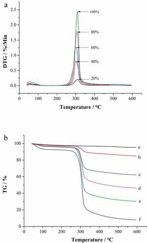 Figure 5. DTG spectra of different proportions of green wheat starch-Al2O3 (a) and TG curves of green wheat starch-Al2O3. a:Al2O3; b-e:20%, 40%, 60%, 80% green wheat starch content of starch-Al2O3; f:green wheat starch (b)