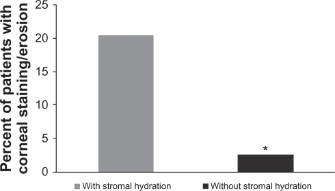 Figure 3 Percentage of patients with corneal staining/erosion 24 hours after cataract surgery. The difference between the two groups was statistically significant (*P = 0.004). All patients received a hydrogel bandage after surgery.