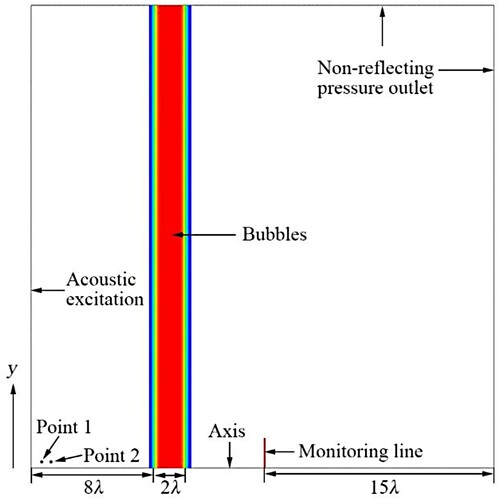 Figure 2. Computational domain and boundary conditions for the numerical ‘measurements’ of α and V, which were modelled from the experimental schemes. The acoustic excitation was applied on the left boundary. The area-weighted average pressure at the monitoring line were recorded with and without bubbles in the acoustic beam, based on which αnum and Vnum were obtained.
