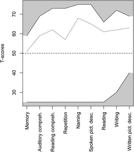 Figure 2. Profile Diagram for the 9 Domains.