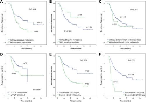 Figure 5 Comparisons of recurrence-free survival by (A) osseous metastasis, (B) hepatic metastasis, (C) distant lymph node metastasis, (D) MYCN status, (E) serum NSE level, and (F) serum LDH level in 179 children with neuroblastoma. (Kaplan–Meier method, P value shown for Log rank test among variables).