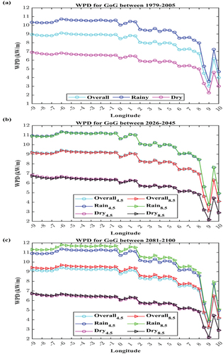 Figure 5. Overall and seasonal averages of zonal WPD for different time slices and RCP scenarios: (a) past (b) mid-century (c) end-century.